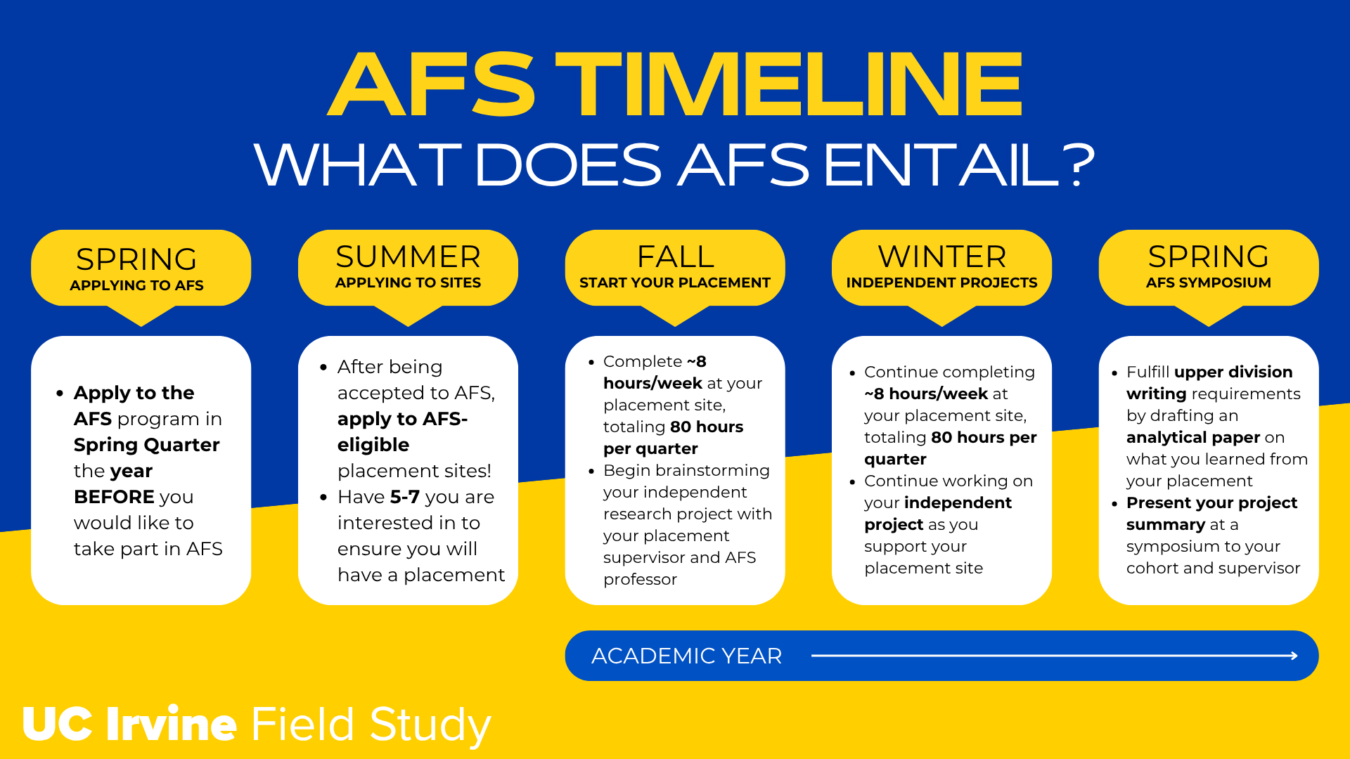 AFS Timeline